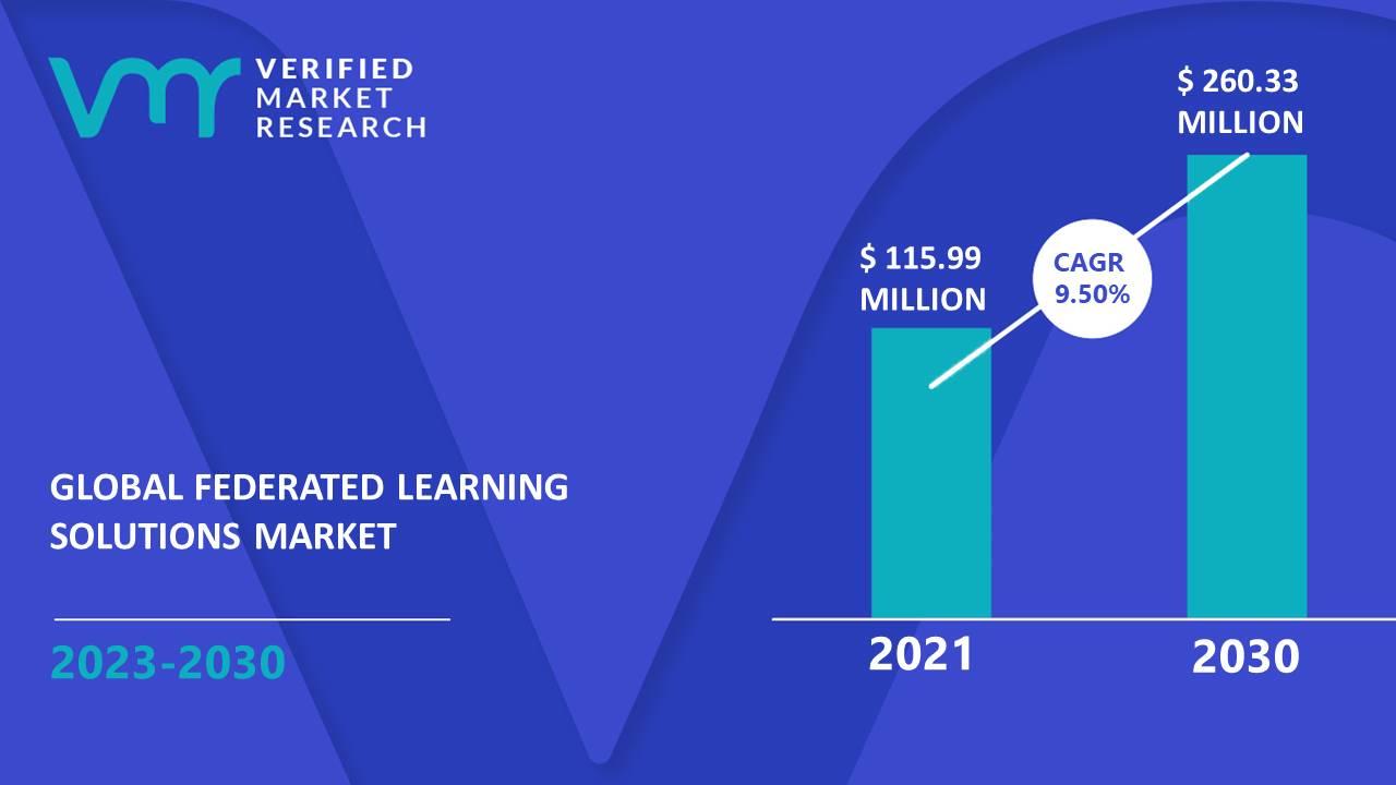 Image for Federated Learning Solutions Market Size, Share And Forecast