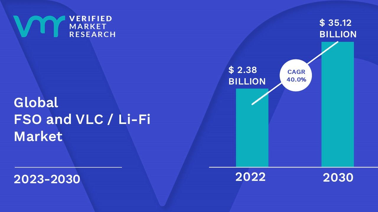Image for FSO and VLC / Li-Fi Market Size, Share, Analysis & Forecast