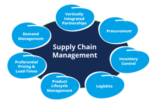 Product Supply Chain Management Service | Supply Chain Management Company in India image